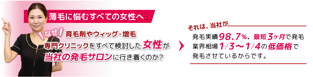 なぜ、育毛剤やウィッグ・増毛
専門クリニックをすべて検討した女性が当社の発毛サロンに行き着くのか？それは当社が、発毛実績98.7％、最短３ヶ月で発毛業界相場1/3～1/4の低価格で発毛させているからです。